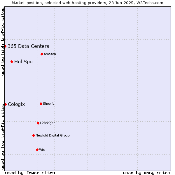 Market position of HubSpot vs. Cologix vs. 365 Data Centers