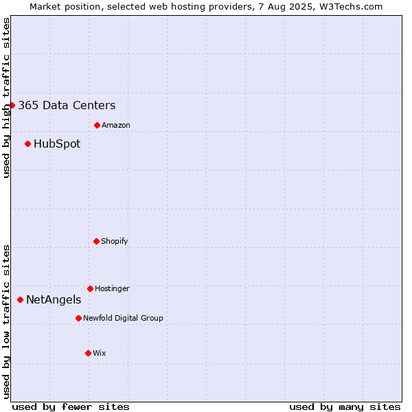 Market position of HubSpot vs. NetAngels vs. 365 Data Centers