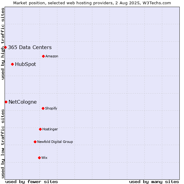 Market position of HubSpot vs. NetCologne vs. 365 Data Centers