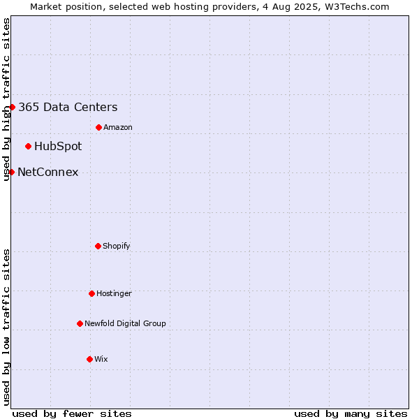 Market position of HubSpot vs. 365 Data Centers vs. NetConnex