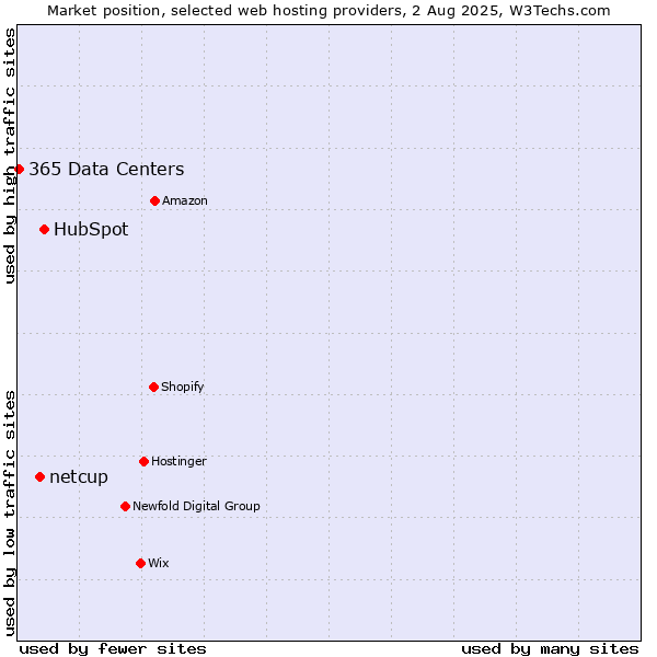 Market position of HubSpot vs. netcup vs. 365 Data Centers