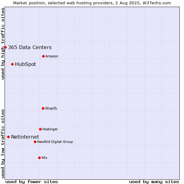Market position of HubSpot vs. Netinternet vs. 365 Data Centers