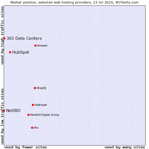 Market position of HubSpot vs. 365 Data Centers vs. NetIRD