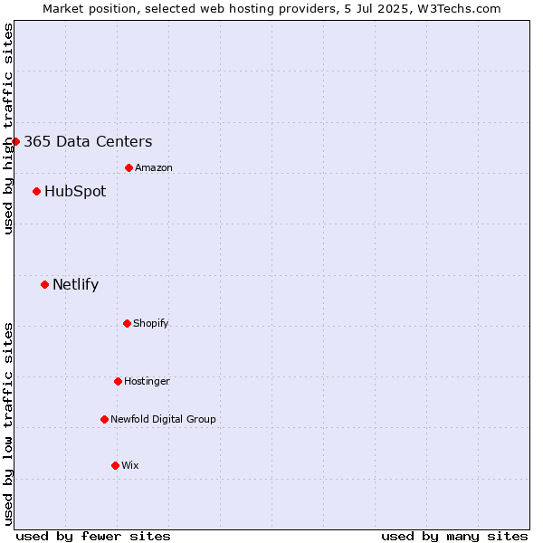 Market position of Netlify vs. HubSpot vs. 365 Data Centers