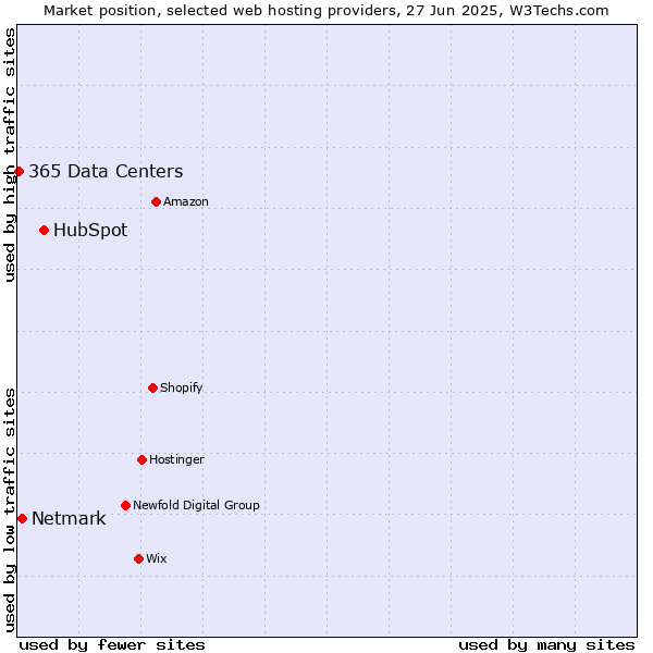 Market position of HubSpot vs. Netmark vs. 365 Data Centers