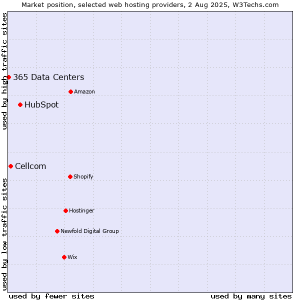 Market position of HubSpot vs. Cellcom vs. 365 Data Centers