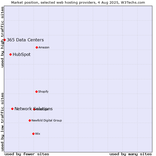 Market position of Network Solutions vs. HubSpot vs. 365 Data Centers