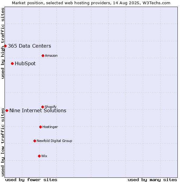 Market position of HubSpot vs. Nine Internet Solutions vs. 365 Data Centers