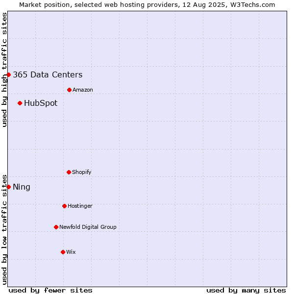 Market position of HubSpot vs. Ning vs. 365 Data Centers