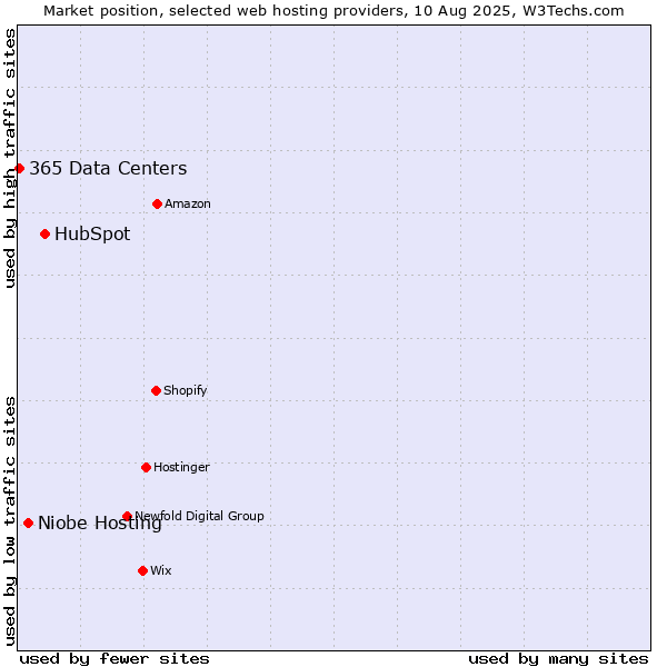Market position of HubSpot vs. Niobe Hosting vs. 365 Data Centers