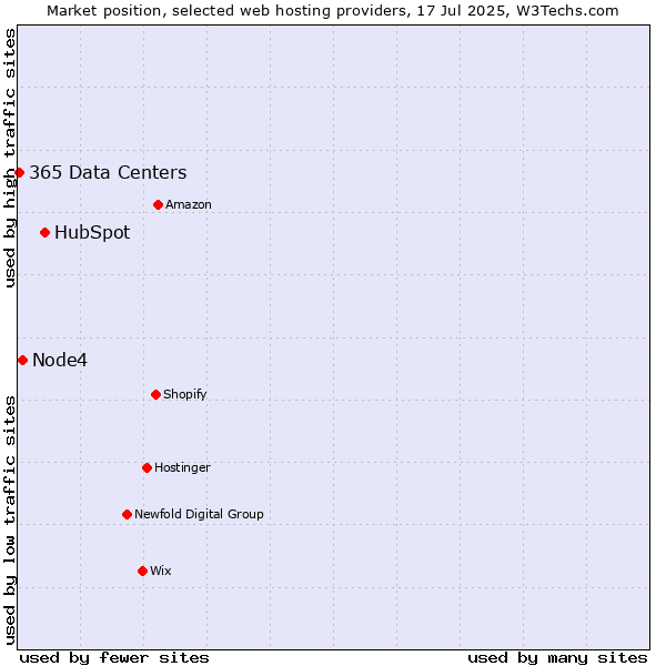 Market position of HubSpot vs. Node4 vs. 365 Data Centers