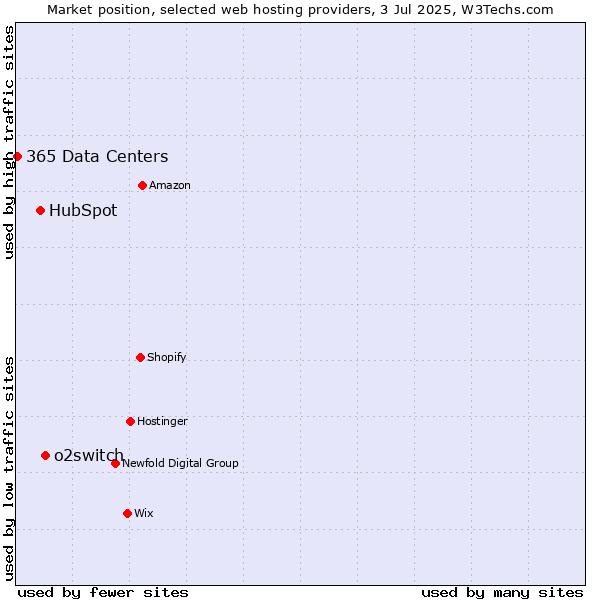 Market position of o2switch vs. HubSpot vs. 365 Data Centers