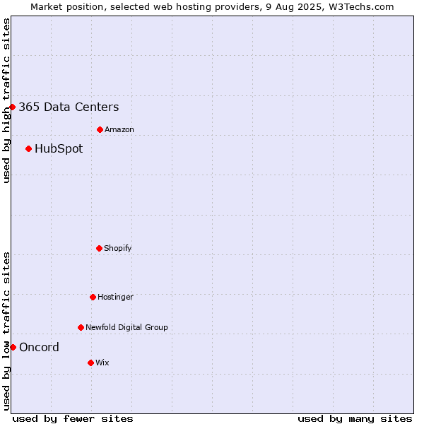 Market position of HubSpot vs. Oncord vs. 365 Data Centers