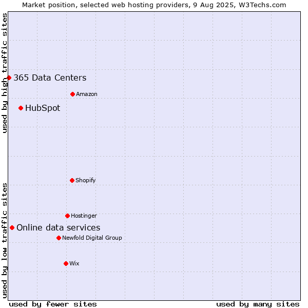 Market position of HubSpot vs. Online data services vs. 365 Data Centers