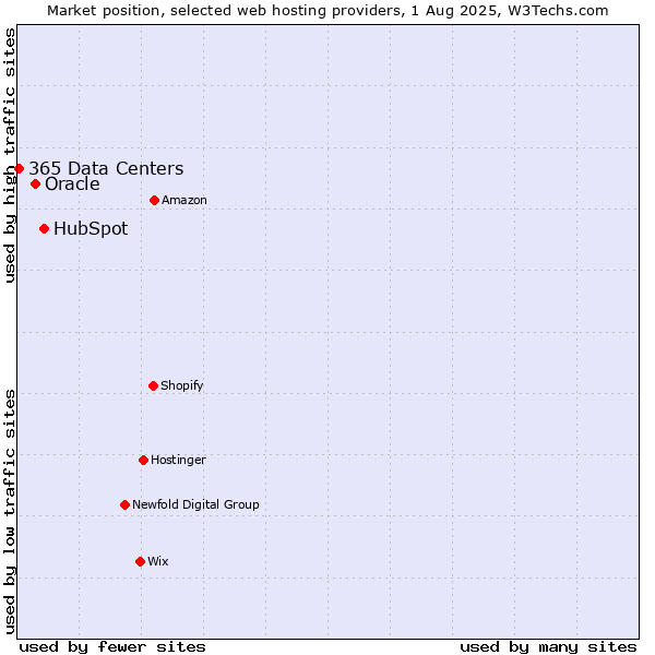 Market position of HubSpot vs. Oracle vs. 365 Data Centers