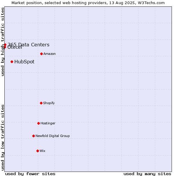 Market position of HubSpot vs. 365 Data Centers vs. Otecel