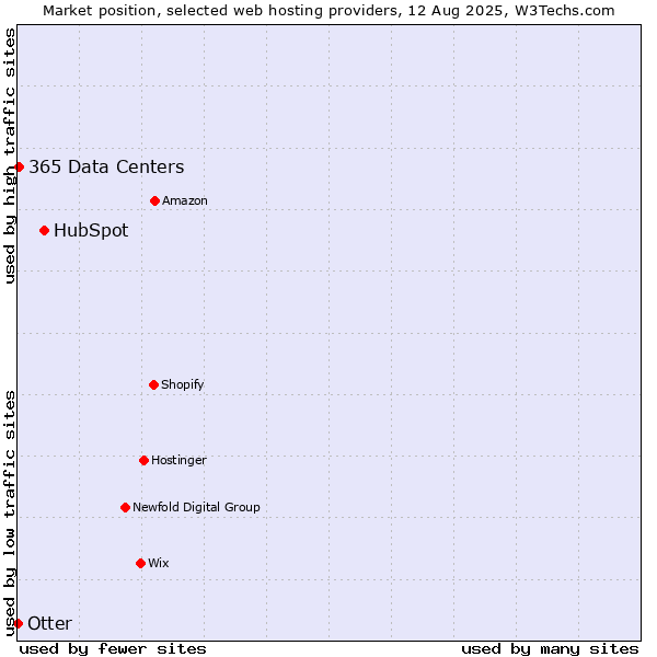 Market position of HubSpot vs. 365 Data Centers vs. Otter