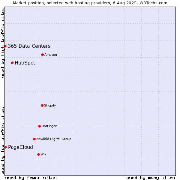 Market position of HubSpot vs. PageCloud vs. 365 Data Centers