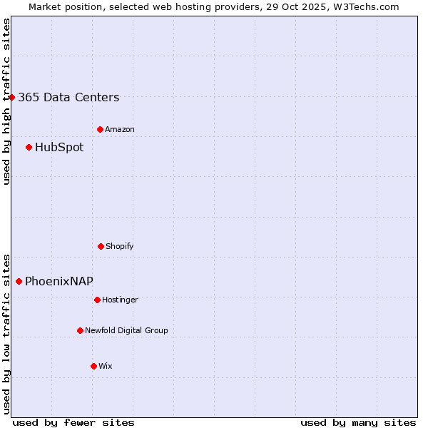Market position of HubSpot vs. PhoenixNAP vs. 365 Data Centers