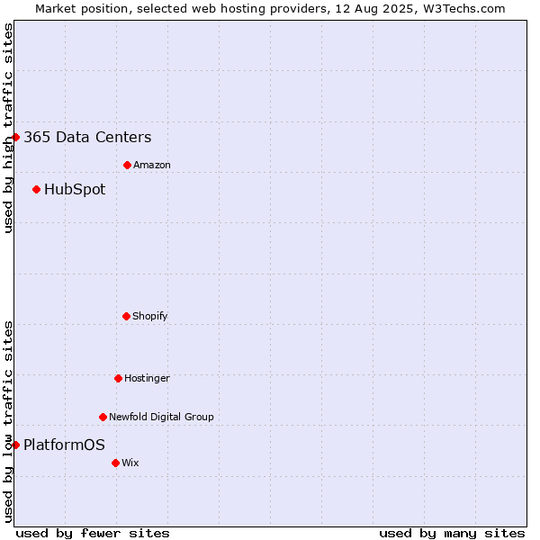 Market position of HubSpot vs. PlatformOS vs. 365 Data Centers