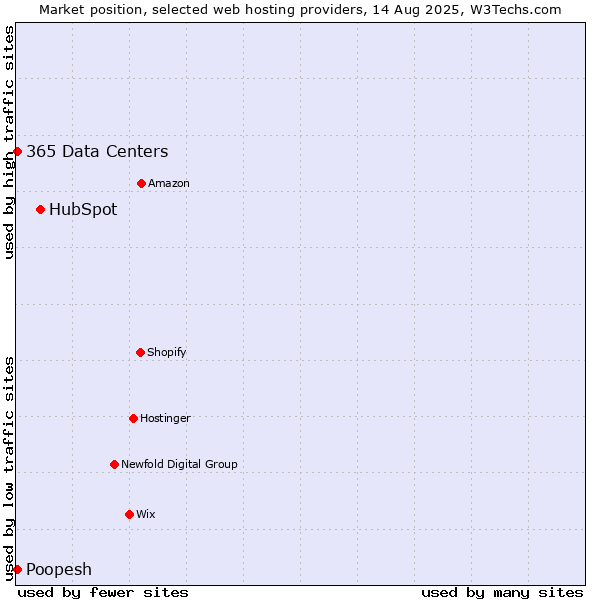 Market position of HubSpot vs. 365 Data Centers vs. Poopesh