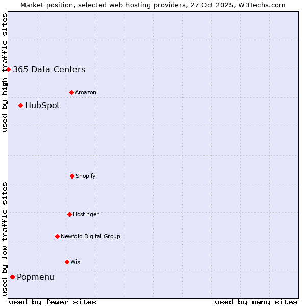 Market position of HubSpot vs. Popmenu vs. 365 Data Centers