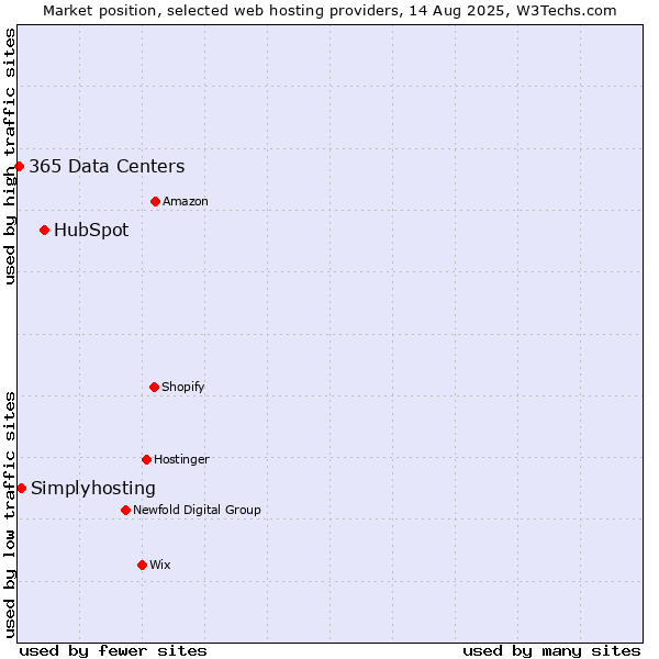 Market position of HubSpot vs. Simplyhosting vs. 365 Data Centers