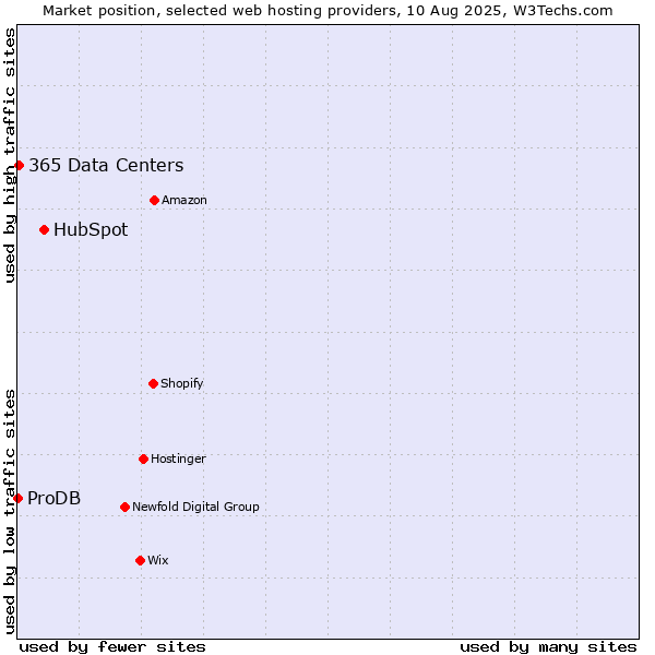 Market position of HubSpot vs. 365 Data Centers vs. ProDB