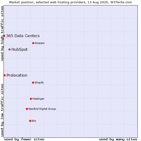 Market position of HubSpot vs. Prolocation vs. 365 Data Centers