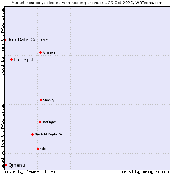 Market position of HubSpot vs. Qmenu vs. 365 Data Centers
