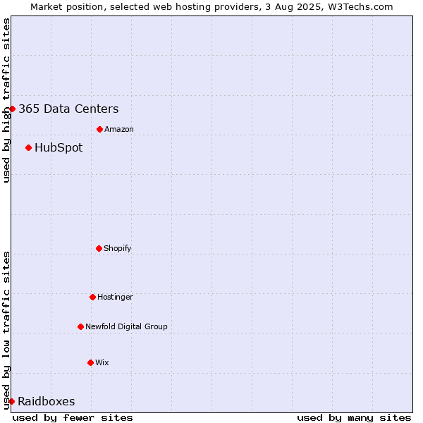 Market position of HubSpot vs. 365 Data Centers vs. Raidboxes