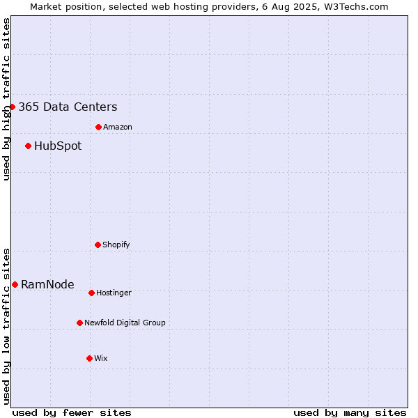 Market position of HubSpot vs. RamNode vs. 365 Data Centers
