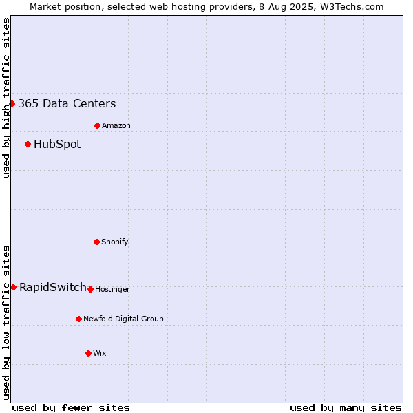 Market position of HubSpot vs. RapidSwitch vs. 365 Data Centers