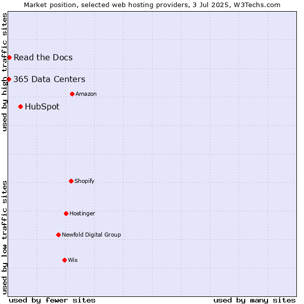 Market position of HubSpot vs. Read the Docs vs. 365 Data Centers