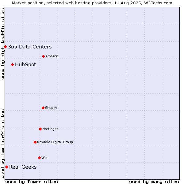 Market position of HubSpot vs. Real Geeks vs. 365 Data Centers