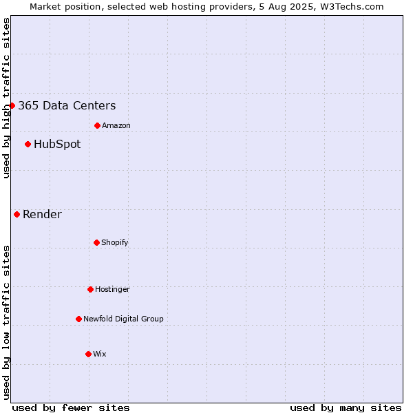 Market position of HubSpot vs. Render vs. 365 Data Centers
