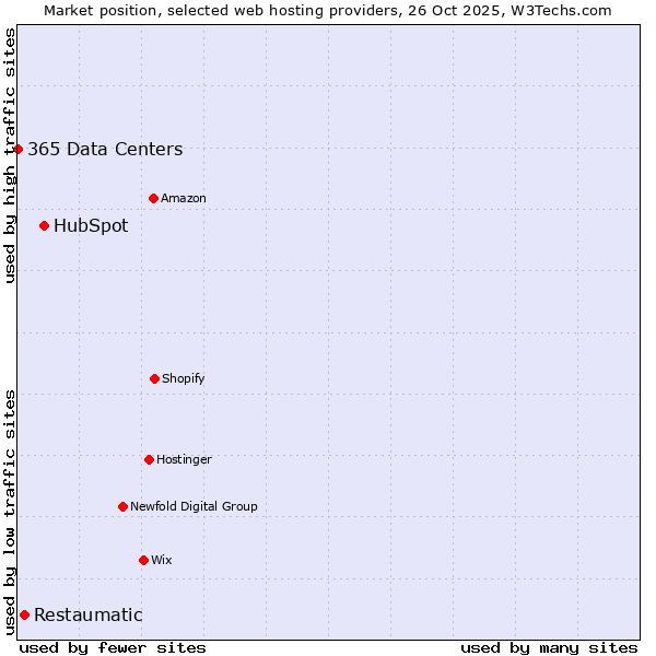Market position of HubSpot vs. Restaumatic vs. 365 Data Centers