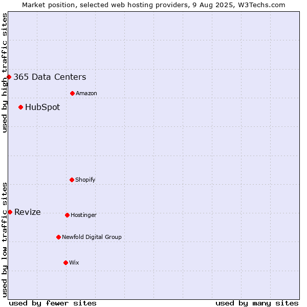 Market position of HubSpot vs. Revize vs. 365 Data Centers