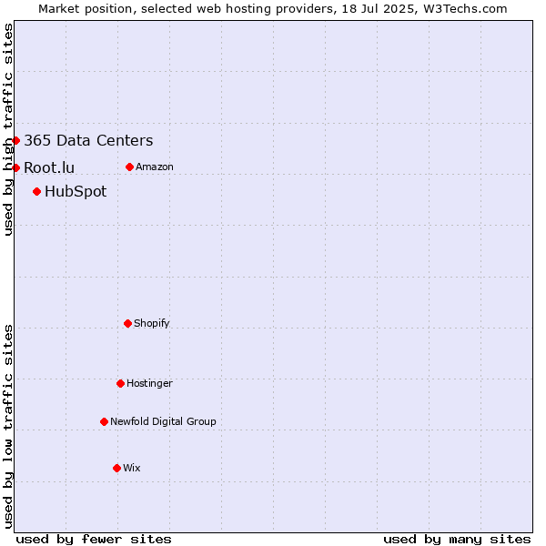Market position of HubSpot vs. Root.lu vs. 365 Data Centers