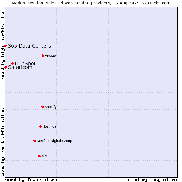 Market position of HubSpot vs. Safaricom vs. 365 Data Centers
