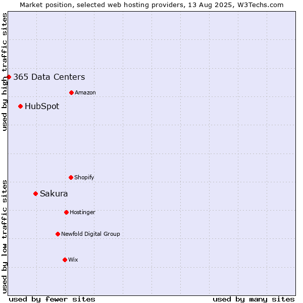 Market position of Sakura vs. HubSpot vs. 365 Data Centers