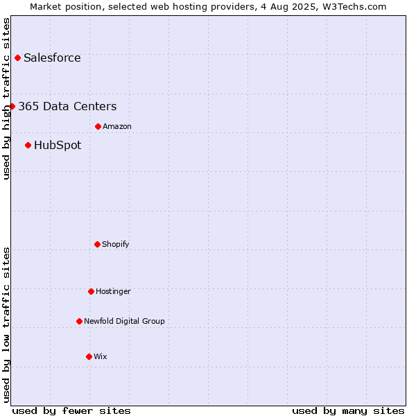 Market position of HubSpot vs. Salesforce vs. 365 Data Centers