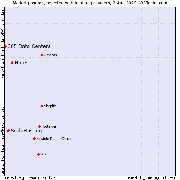 Market position of HubSpot vs. ScalaHosting vs. 365 Data Centers
