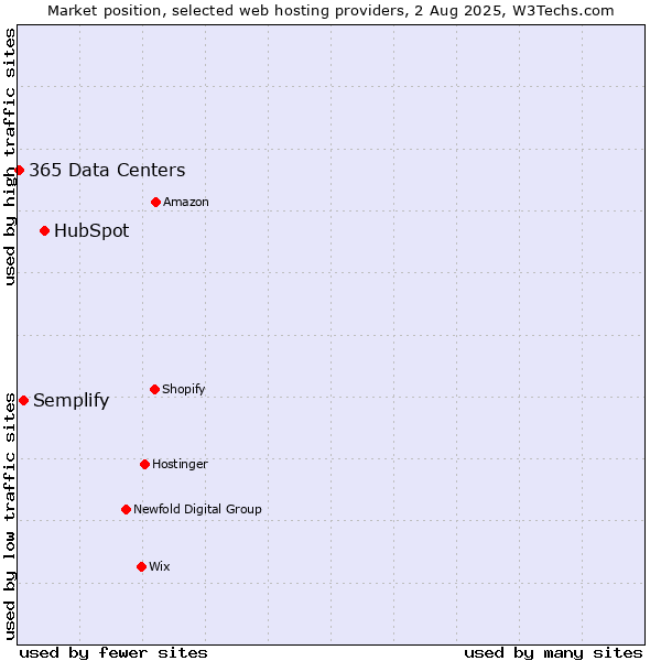 Market position of HubSpot vs. Semplify vs. 365 Data Centers