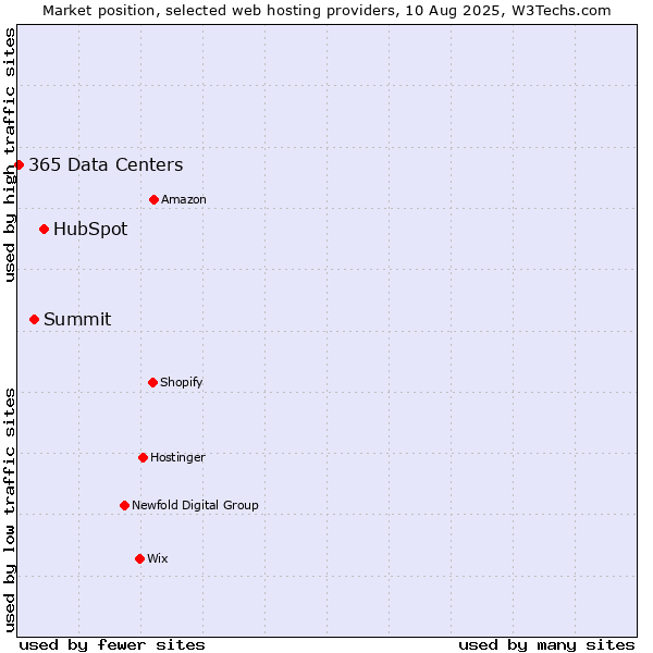 Market position of HubSpot vs. Summit vs. 365 Data Centers