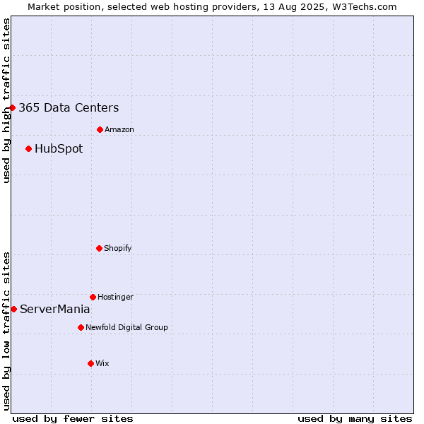 Market position of HubSpot vs. ServerMania vs. 365 Data Centers