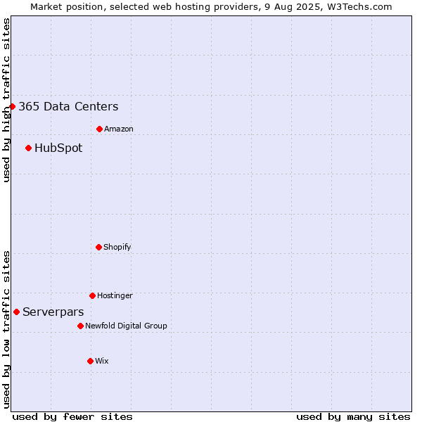 Market position of HubSpot vs. Serverpars vs. 365 Data Centers