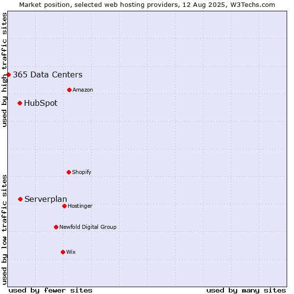 Market position of Serverplan vs. HubSpot vs. 365 Data Centers
