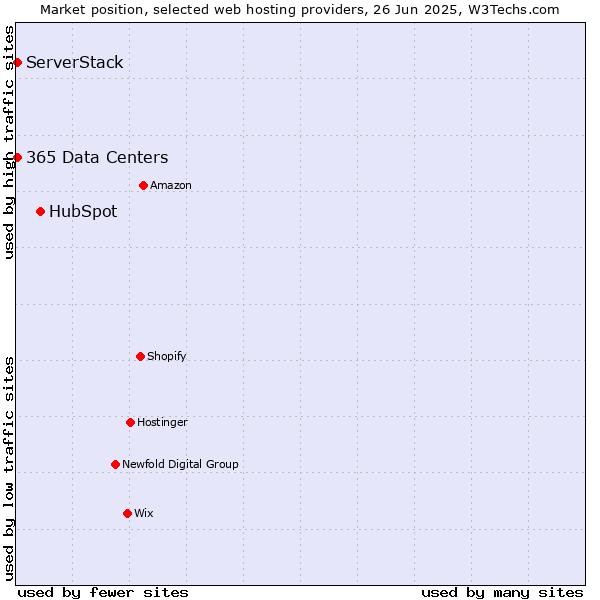 Market position of HubSpot vs. ServerStack vs. 365 Data Centers