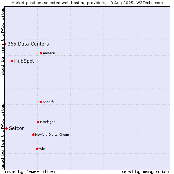 Market position of HubSpot vs. Setcor vs. 365 Data Centers